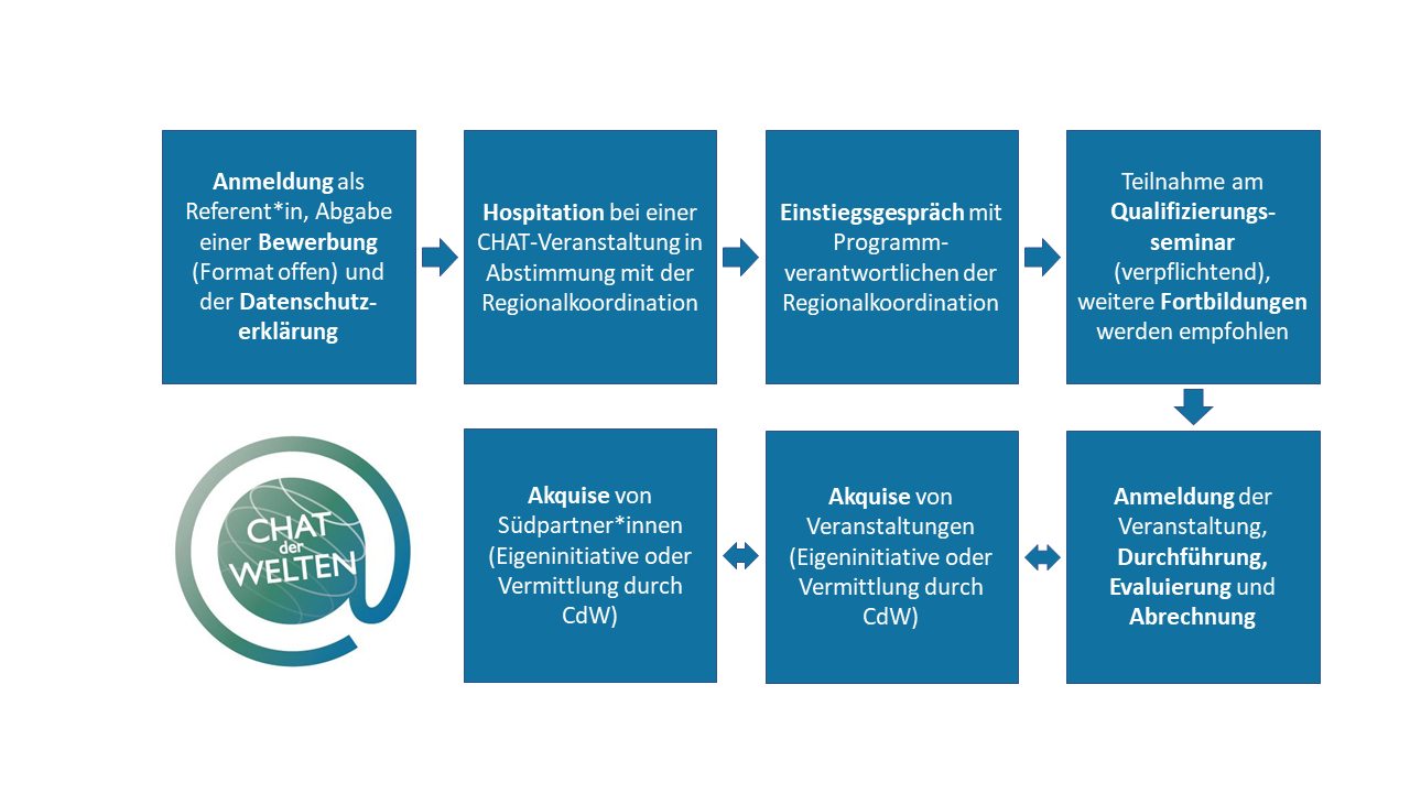 Schaubild mit den Schritten, die du absolvieren musst, um ein*e CdW-Referent*in zu werden.